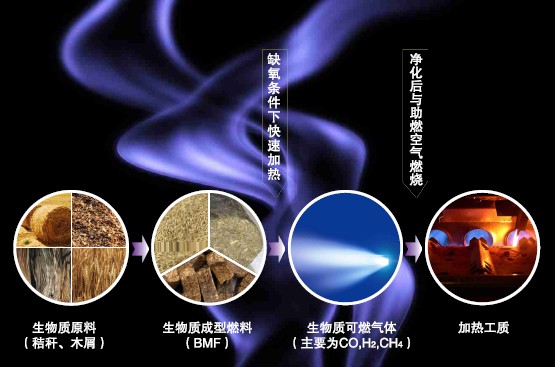 生物質(zhì)氣化過(guò)程