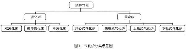 氣化爐分類示意圖