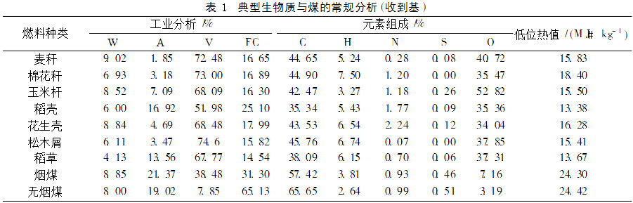 生物質與煤常規分析